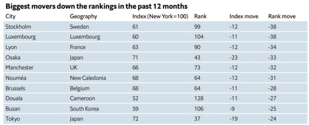 De las 172 ciudades que analizó el Foro Económico Mundial, el organismo destacó como aspecto interesante que se presentaron caídas o pérdida de posiciones entre las ciudades caras.