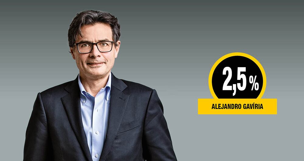 El exministro Alejandro Gaviria aparece al final del sondeo.