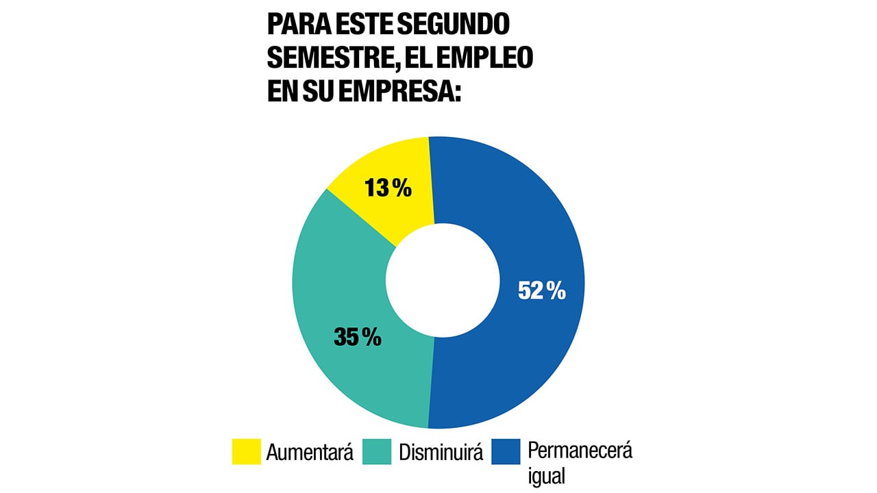 Esto se considera sobre el empleo en diferentes empresas. 