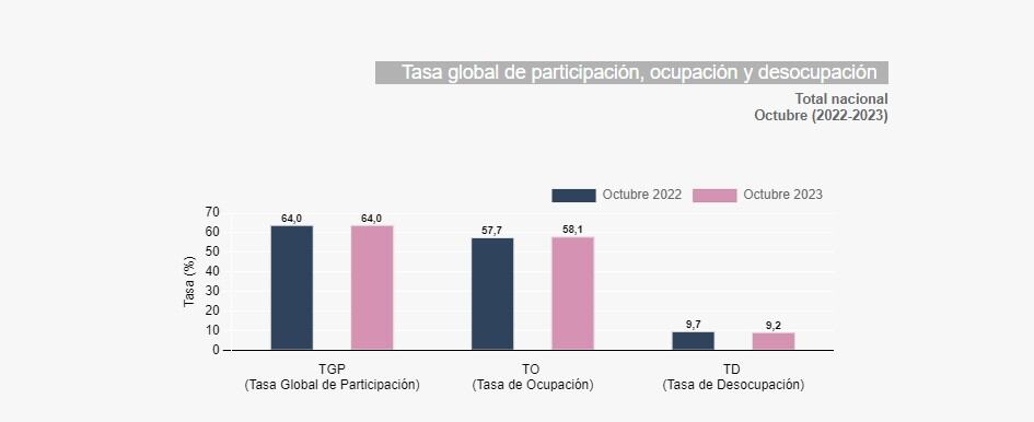 Desempleo en Colombia en octubre de 2023.