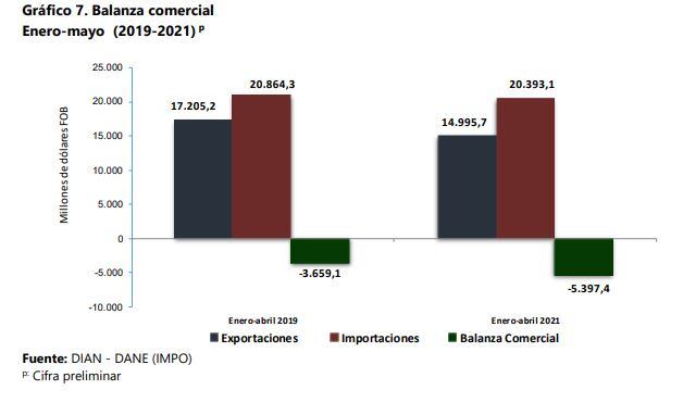 Balanza comercial año corrido
