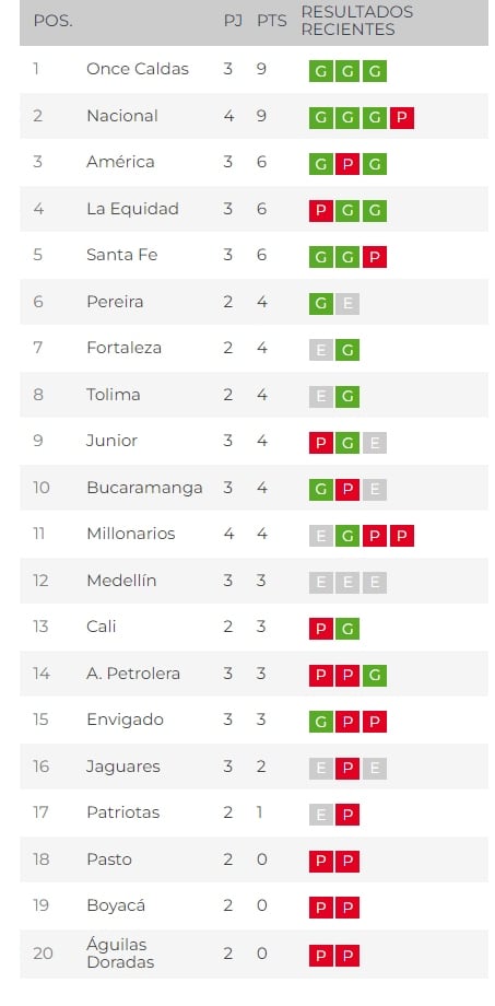 Así quedó la tabla de posiciones tras la jornada 3 de la Liga BetPlay II 2024.