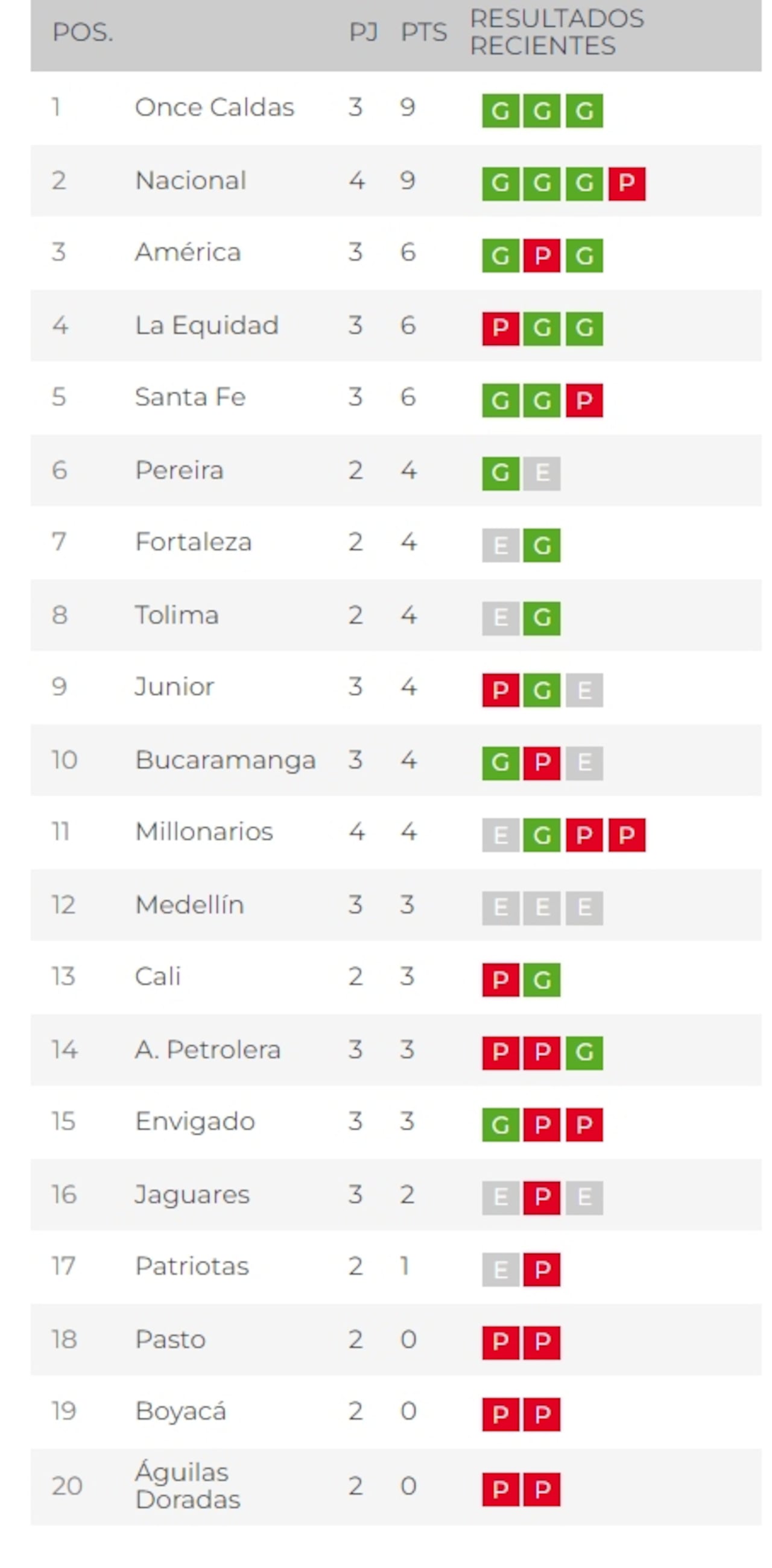 Así quedó la tabla de posiciones tras la jornada 3 de la Liga BetPlay II 2024.