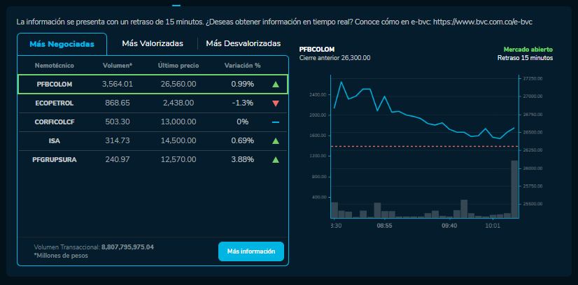 Cómo amanecieron las acciones de Ecopetrol, Bancolombia y más empresas que cotizan en la BVC