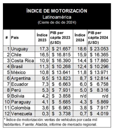 Las cifras muestran a Colombia en el penúltimo lugar, solo por encima de Venezuela.