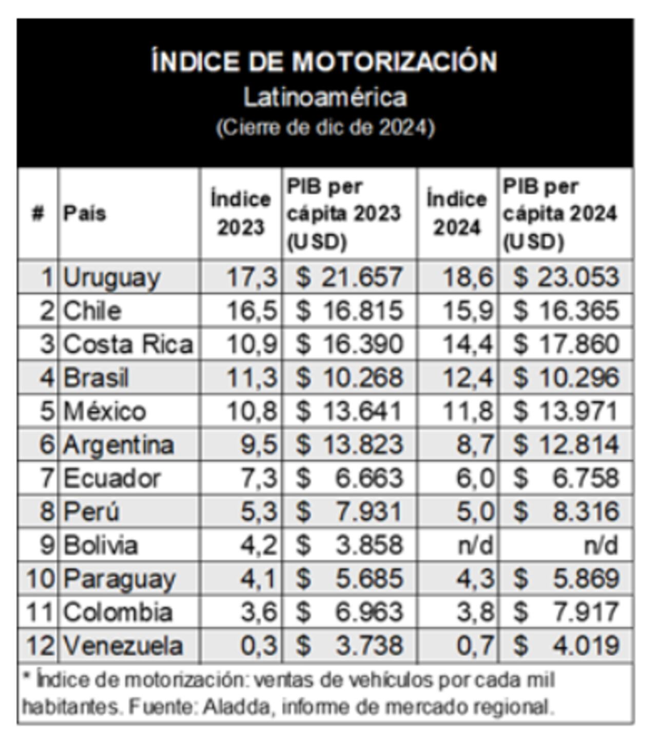 Las cifras muestran a Colombia en el penúltimo lugar, solo por encima de Venezuela.