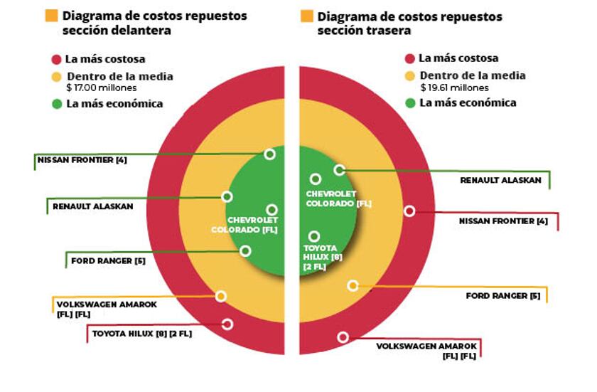 Cesvi analizó el costo de los repuestos de seis de las pick-ups más vendidas en Colombia.