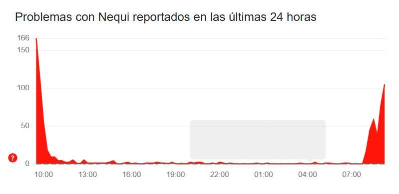 Nequi presenta fallas este jueves, 27 de noviembre.