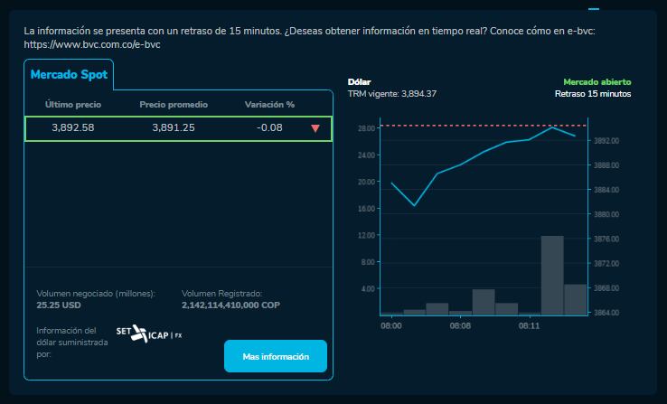 Precio del dólar en la apertura de este 20 de marzo