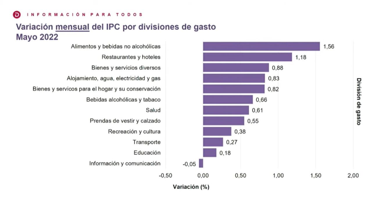El grupo de alimentos y bebidas no alcohólicas fue la que más jalonó la inflación.