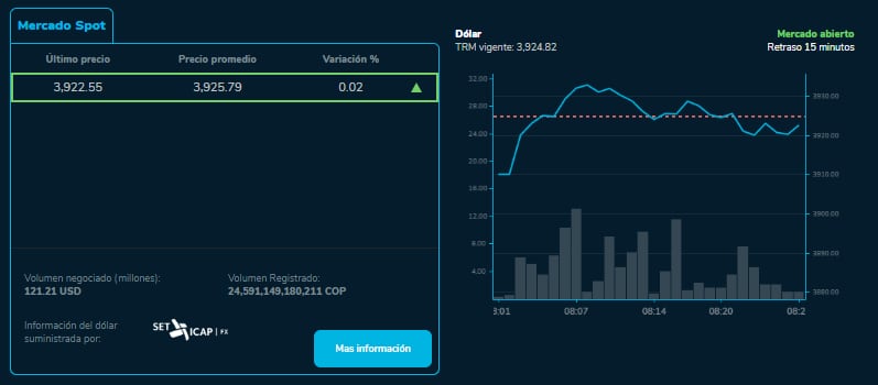 Dólar martes 23 de abril en Colombia. La moneda comenzó al alza y se estabilizó durante los primeros movimientos.