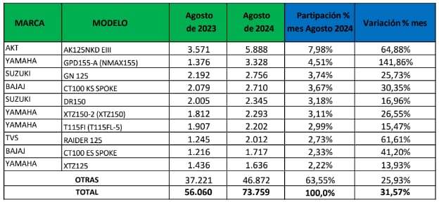 AKT fue la marca de motos más vendida en Colombia, durante agosto de 2024.
