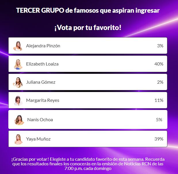 Así van las votaciones de la tercera ronda de aspirantes a La casa de los famosos 2.