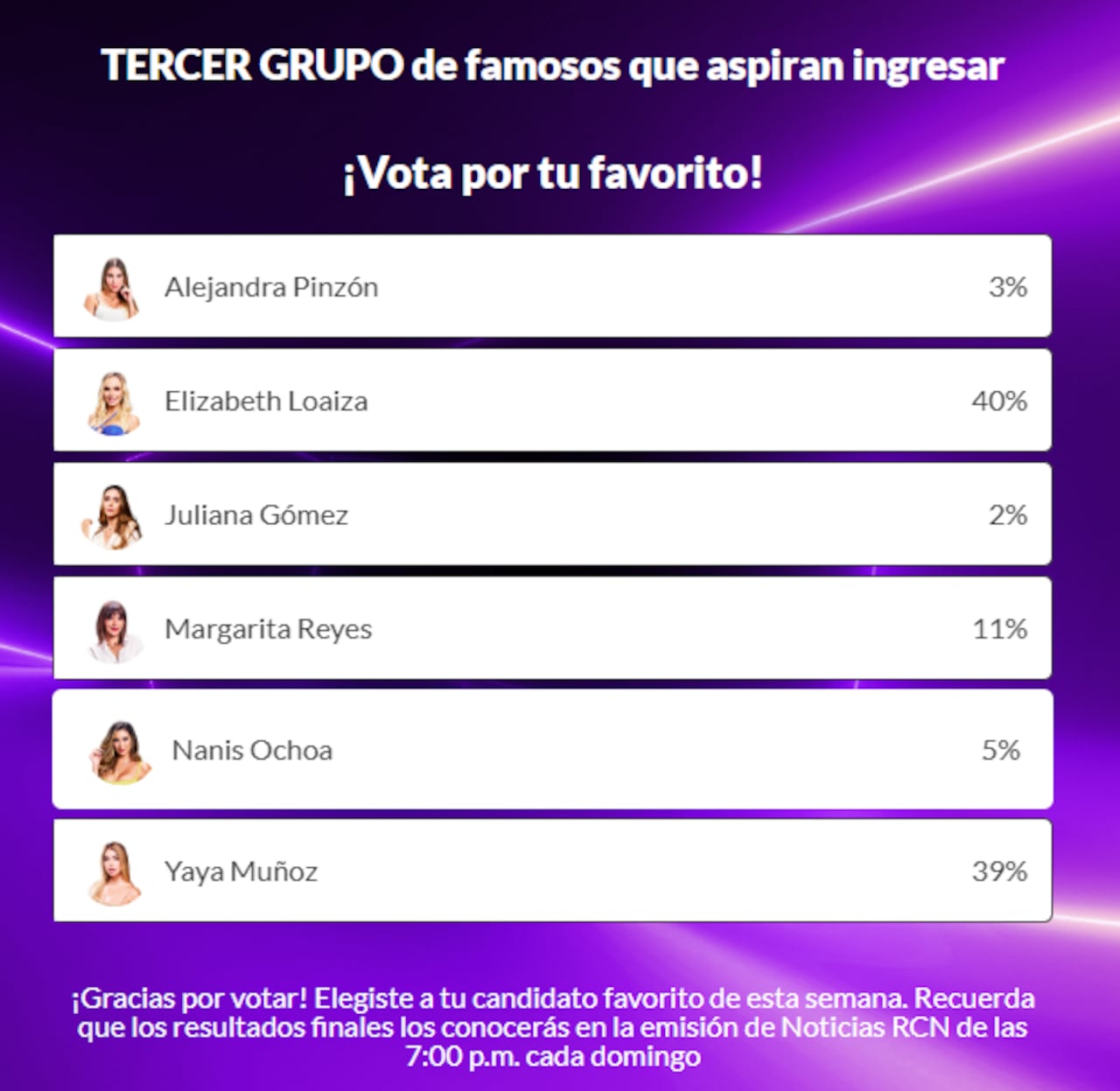 Así van las votaciones de la tercera ronda de aspirantes a La casa de los famosos 2.