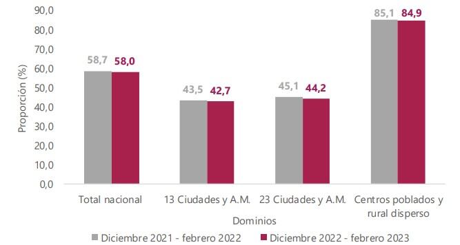 De acuerdo con el Dane, así se viene comportando la informalidad en Colombia, según los datos recopilados entre diciembre del 2022 a febrero de 2023.