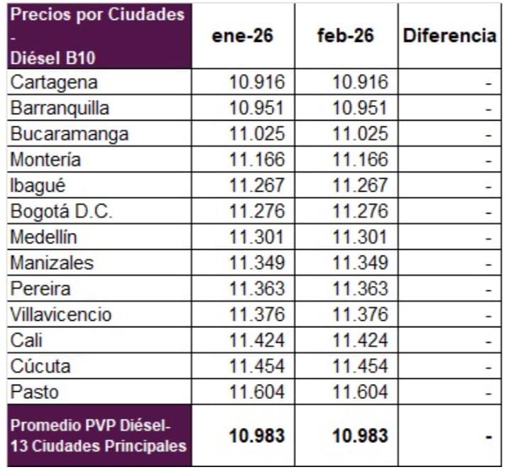 Precio del diésel en Colombia, desde febrero 2026