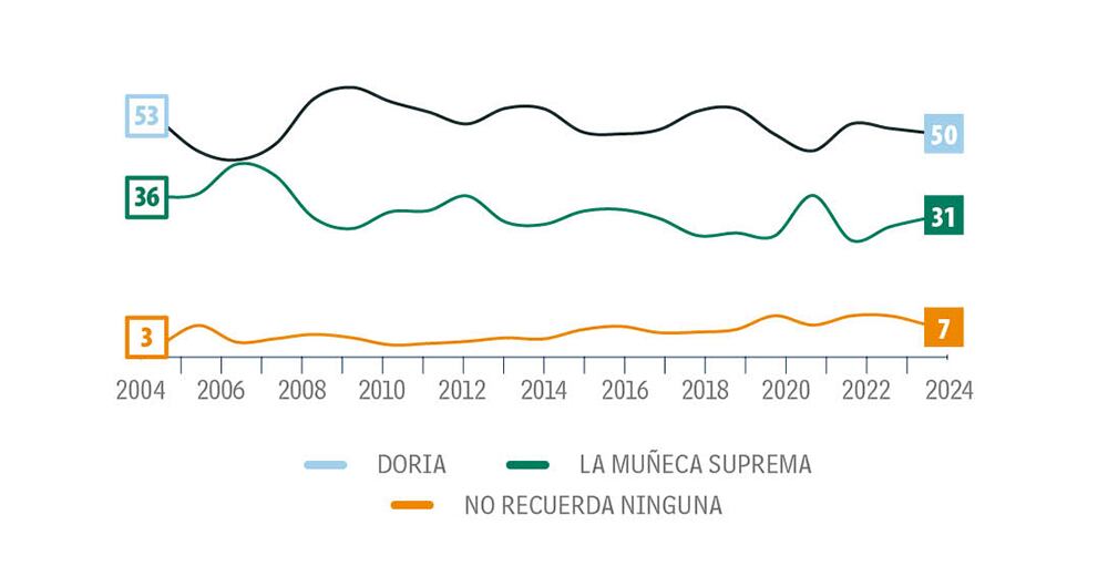 Son pocas las marcas favoritas de los colombianos.