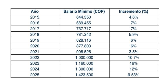 Histórico alzas en salario mínimo