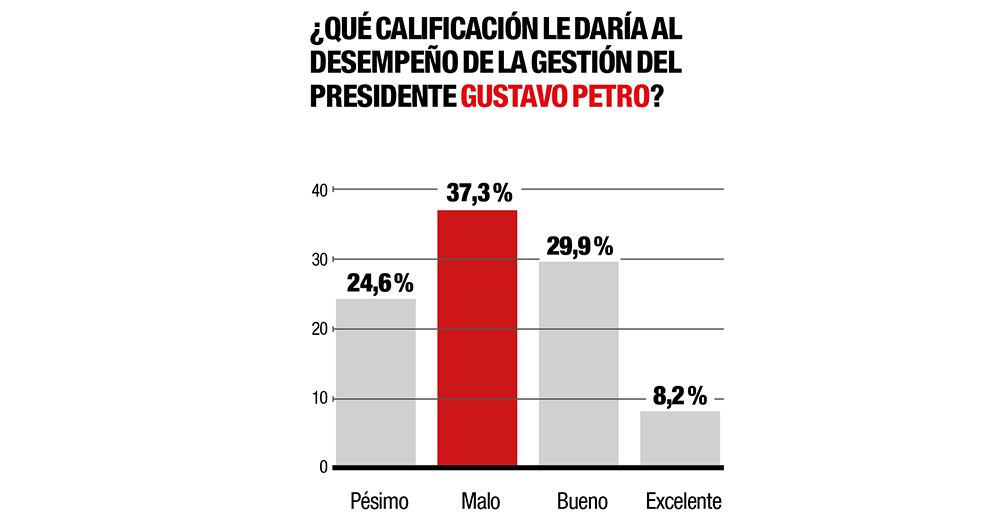 La favorabilidad del presidente Petro se ha mantenido a la baja. 