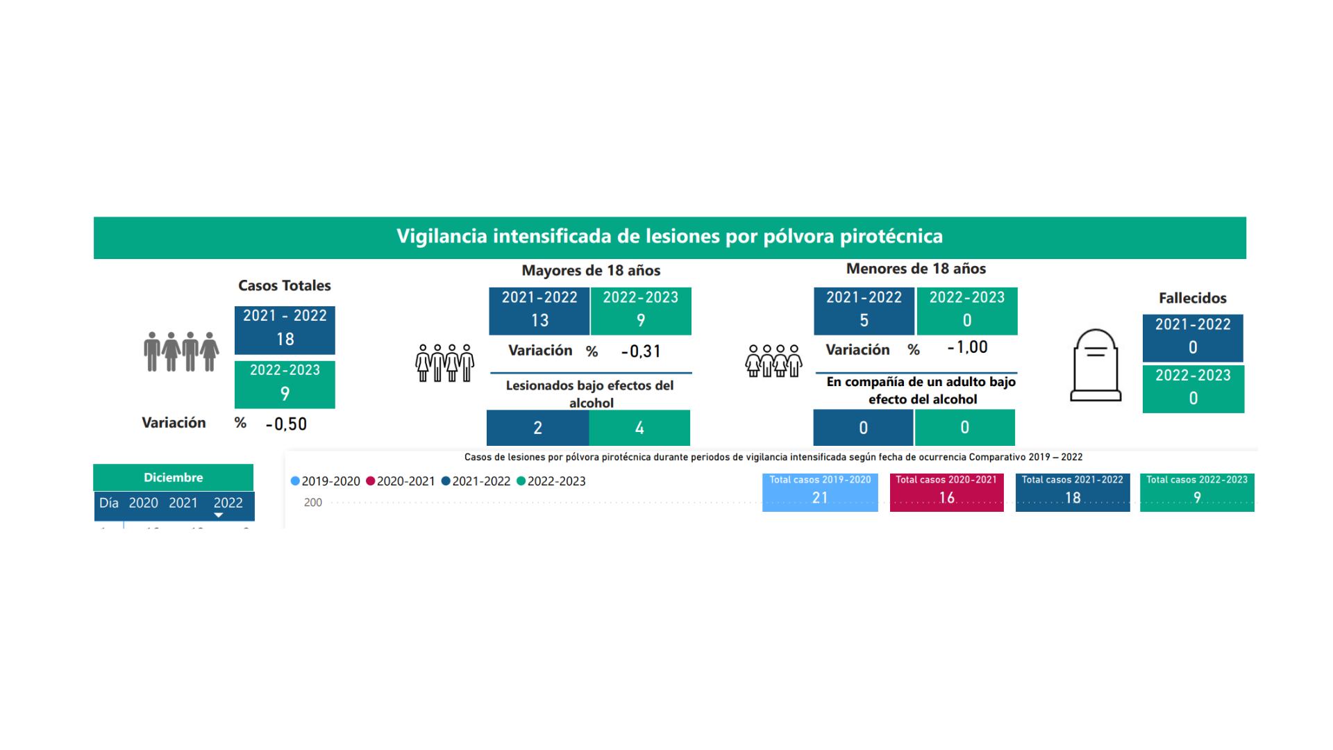 Reporte del INS sobre lesionados con pólvora en diciembre.