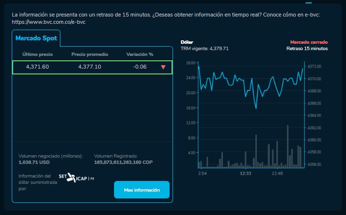 El dólar se movió al alza en la jornada de este martes.