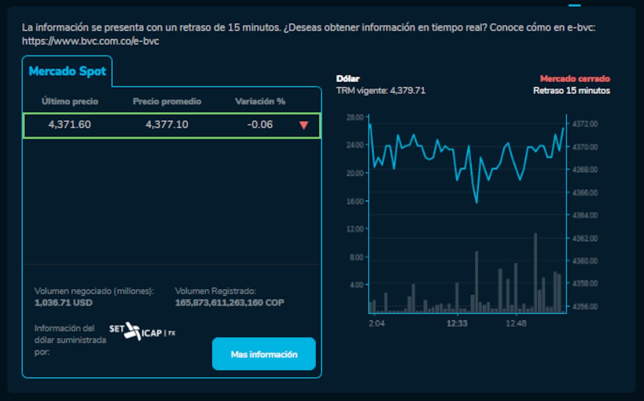 El dólar se movió al alza en la jornada de este martes.