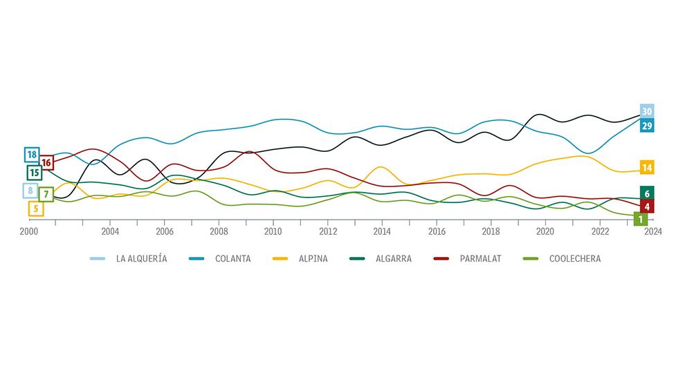 Los colombianos hablan y sus gustos por las marcas de leche también. 