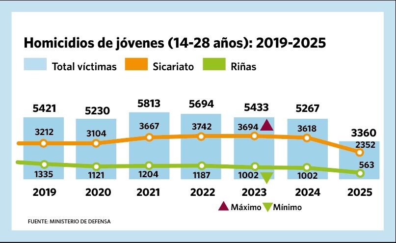 Jóvenes entre 14 y 28 años son las principales víctimas de homicidio en Cali y el Valle del Cauca, donde el sicariato domina como modalidad.