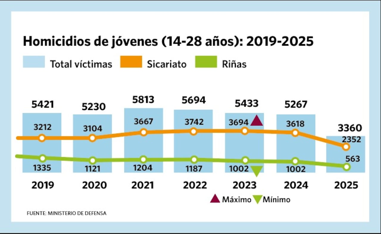 Jóvenes entre 14 y 28 años son las principales víctimas de homicidio en Cali y el Valle del Cauca, donde el sicariato domina como modalidad.