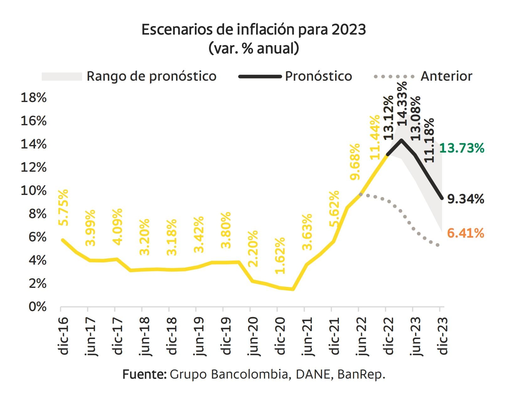 Inflación Bancolombia Enero