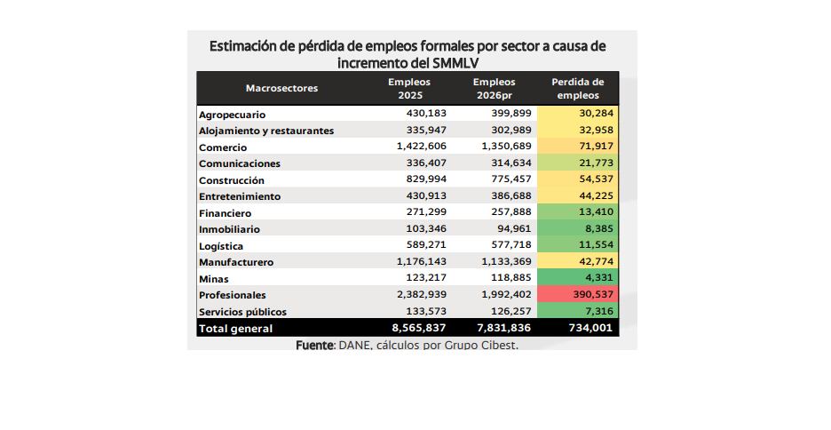 Estimación de pérdida de empleos formales por sector a causa del incremento del SMMLV