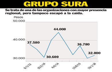 El valor de mercado de esta compañía que hace parte del llamado GEA descendió poco más de 2 billones de pesos en el último año.
