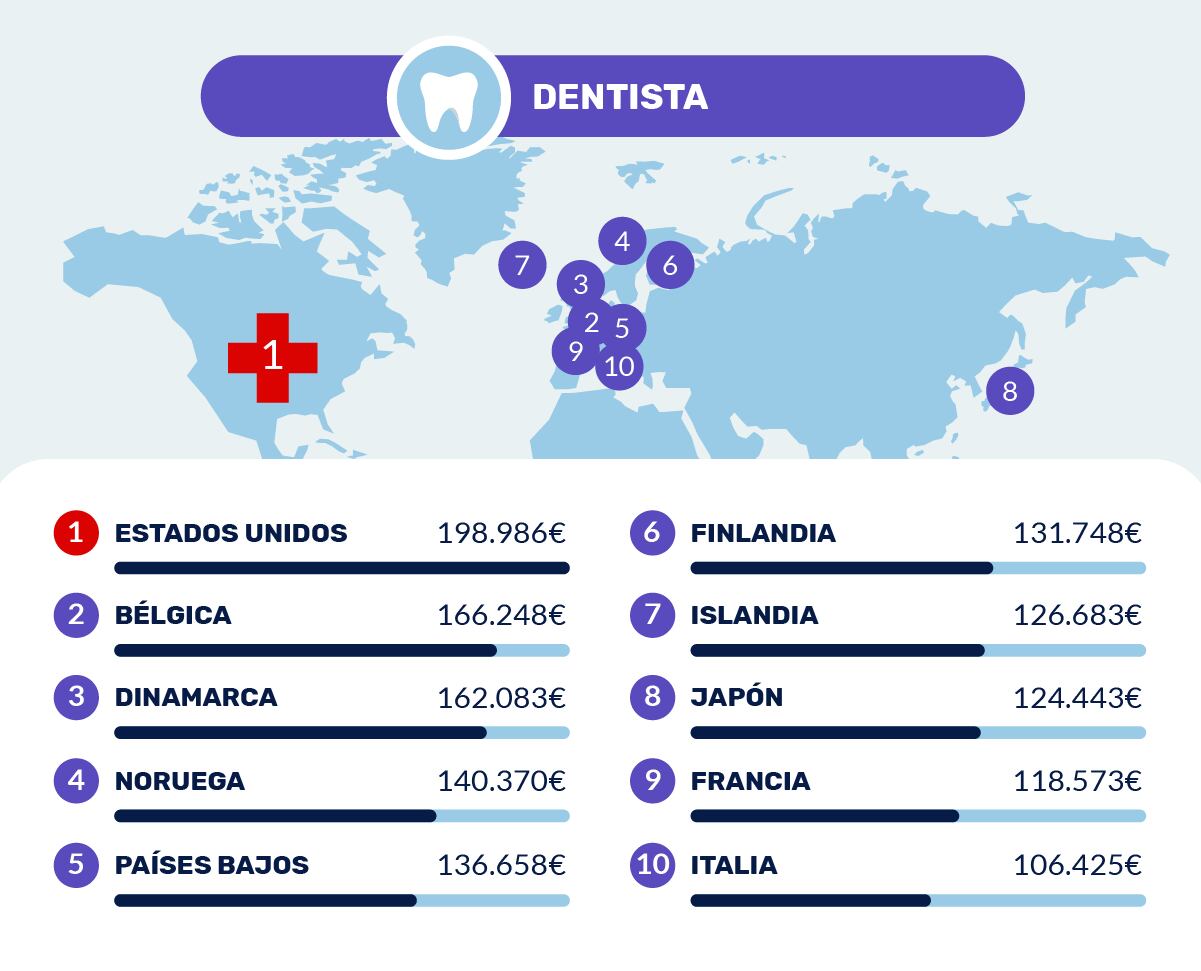 Países que mejor pagan a un odontólogo