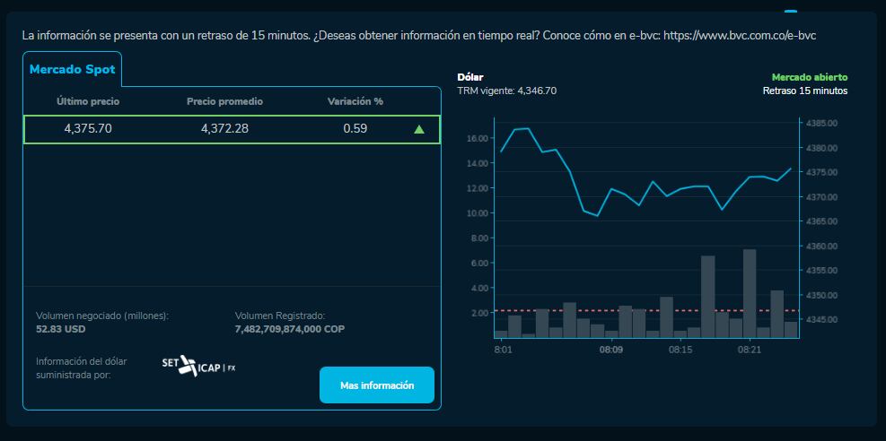 Precio del dólar para la jornada de este 12 de noviembre.