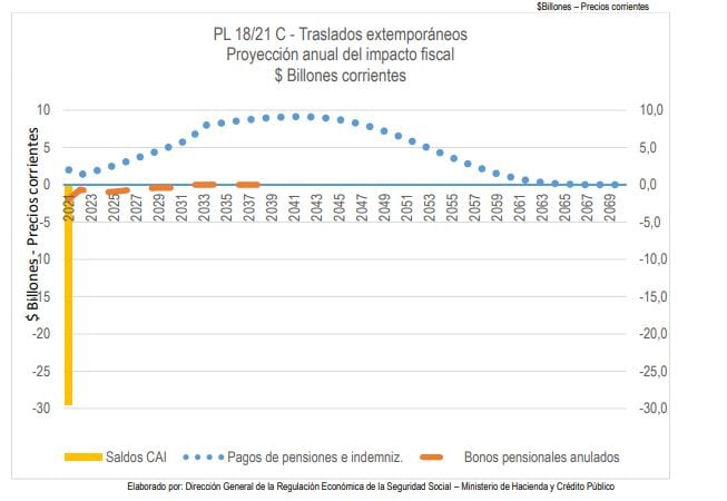 Efectos del traslado de pensiones exprés