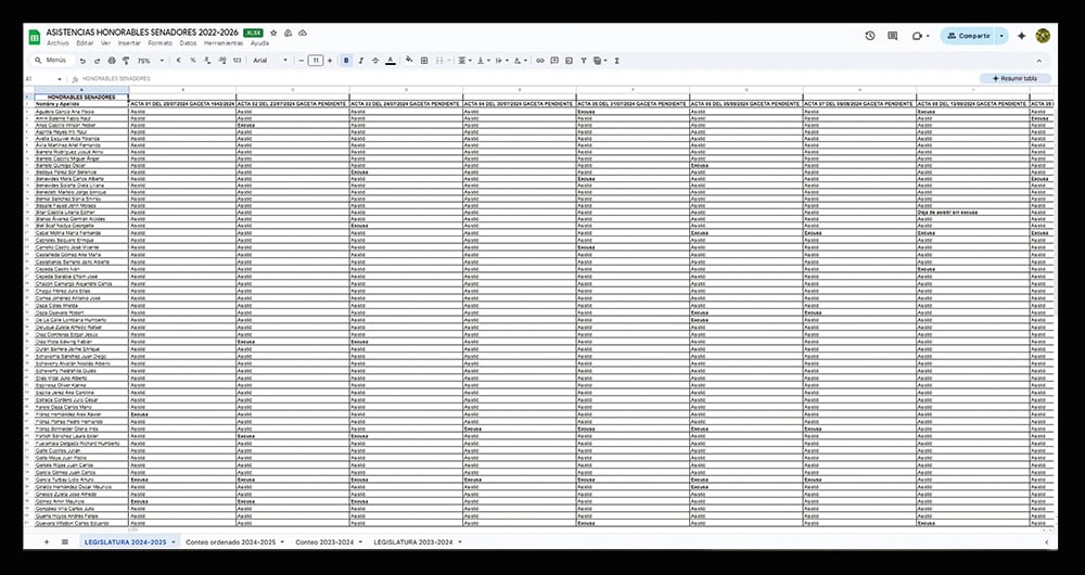  Hubo 11 casos en los que los senadores se ausentaron del Congreso sin presentar excusas ante la Secretaría de dicha corporación. El resto de faltas fueron documentadas.