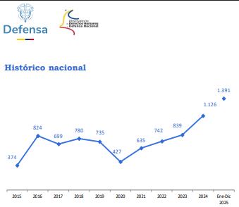 La curva en ascenso sobre los actos de terrorismo es del Ministerio de Defensa.