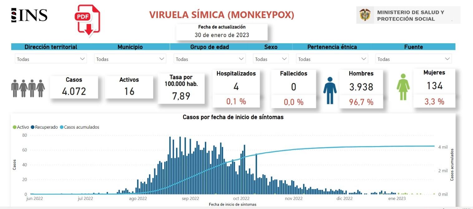 Reporte de viruela símica