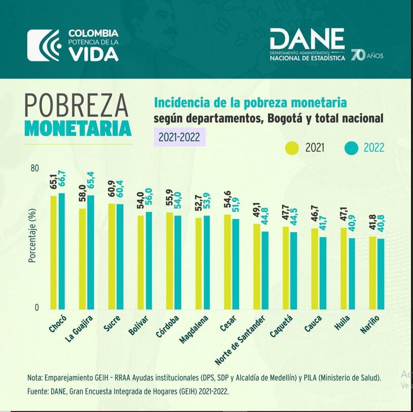 Siguen: Magdalena (53,9 %), Cesar (51,9 %), Norte de Santander (44,8 %), Caquetá (44,5 %), Cauca (41,7 %), Huila (40,9 %) y Nariño (40,8 %).