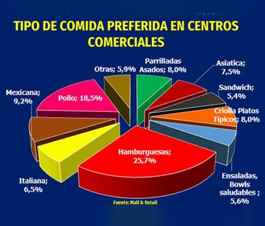 Las preferencias de comidas de los colombianos en los centros comerciales