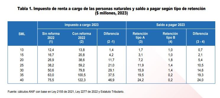 Tabla con los cálculos realizados por ANIF.