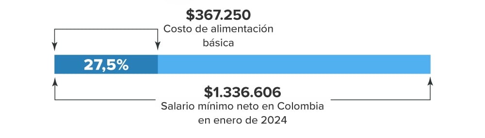 El total de un salario mínimo, frente a lo que se invierte en la compra de una canasta básica para una persona.