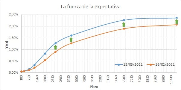 Elaboración propia. Datos Bloomberg. Gregorio Gandini