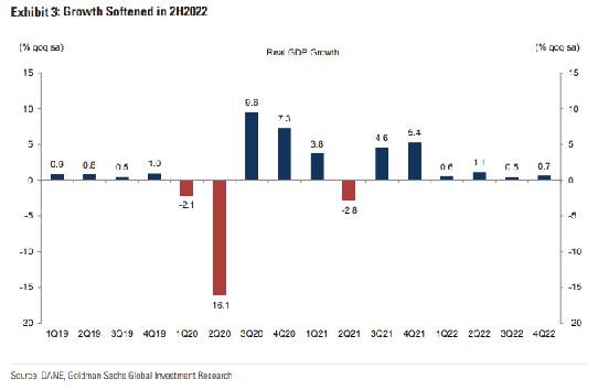 En esta gráfica, Goldman Sachs destaca el comportamiento trimestral de la economía colombiana en los últimos cuatro años.