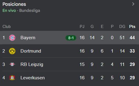 Bayern Múnich está en el trono de la Bundesliga y saca más diferencia