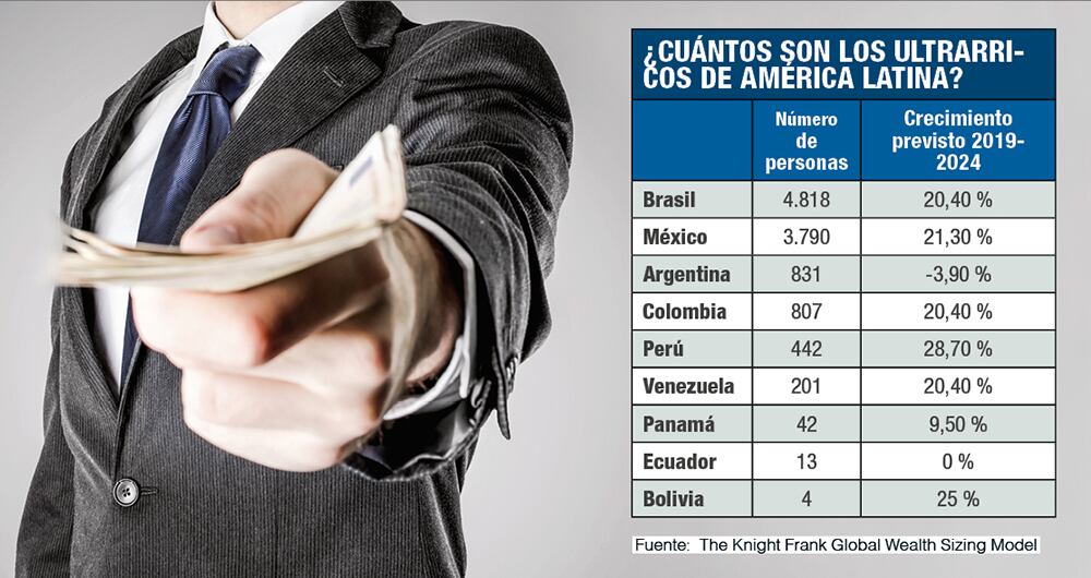 La poca información que se tiene sobre los ricos colombianos hace que sea más difícil cobrarles impuestos. Los datos que se tienen son sobre ingresos  y no sobre su patrimonio.