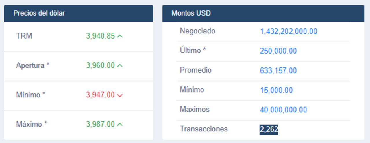 Precio de cierre del dólar este 17 de enero