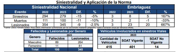 Balance Siniestralidad Semana Santa 2023.