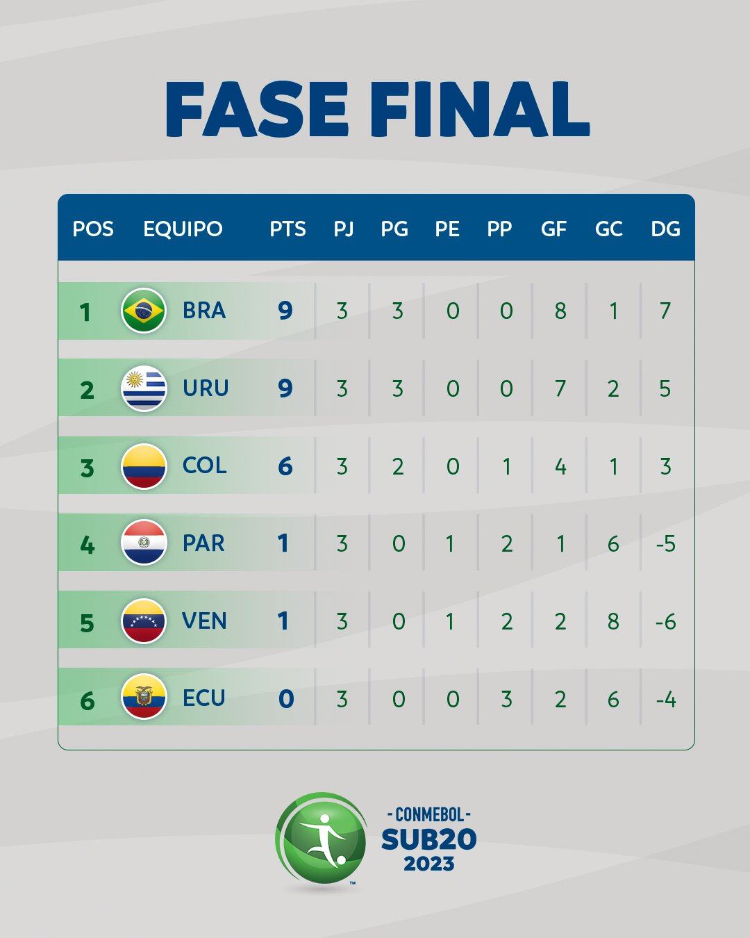 Tabla de posiciones del Sudamericano Sub-20 tras la fecha 3