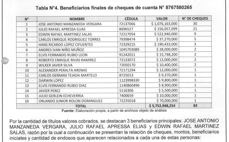 30 cheques por más de 1.000 millones de pesos fueron girados desde la cuenta de Mauricio Gerlein y cobrados por José Antonio Manzaneda.